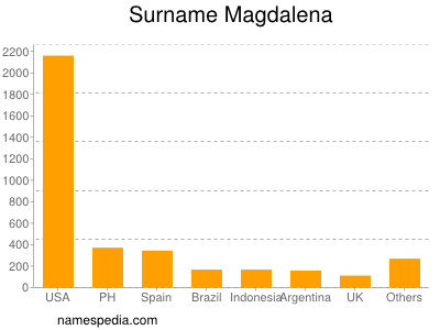 Familiennamen Magdalena