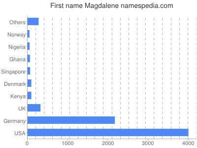 prenom Magdalene