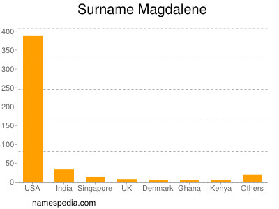 Familiennamen Magdalene