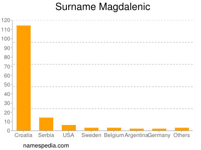 Surname Magdalenic
