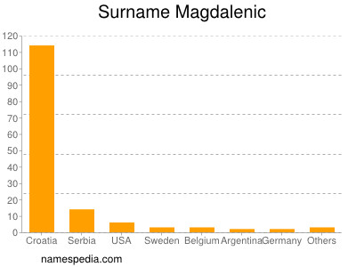 Familiennamen Magdalenic