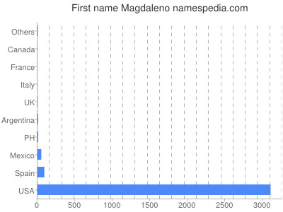 prenom Magdaleno