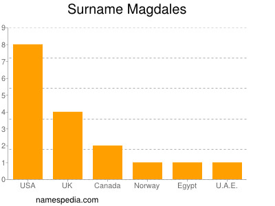 Surname Magdales