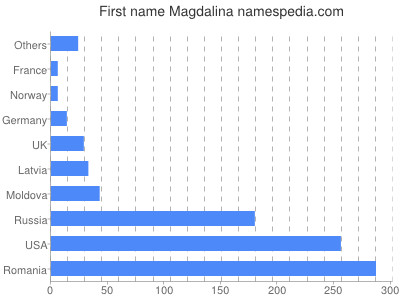 Given name Magdalina