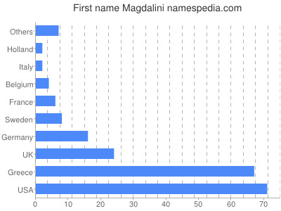 Vornamen Magdalini