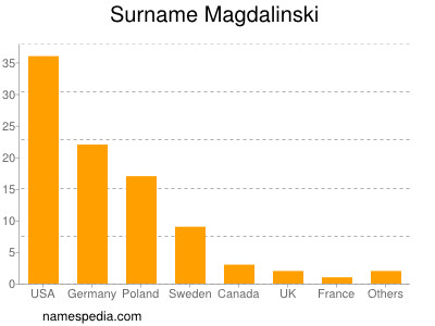 Familiennamen Magdalinski