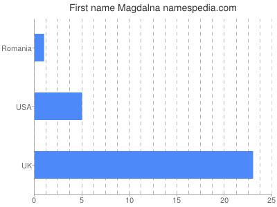 Vornamen Magdalna