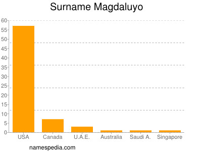 Surname Magdaluyo