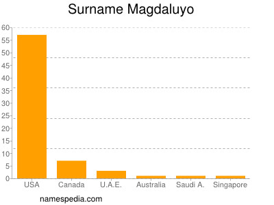 Familiennamen Magdaluyo