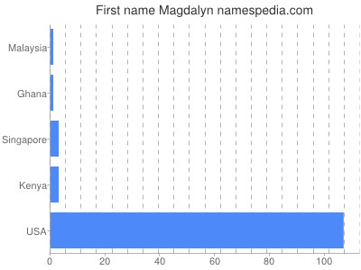 prenom Magdalyn