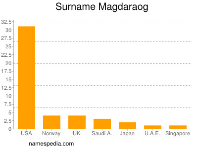 Familiennamen Magdaraog