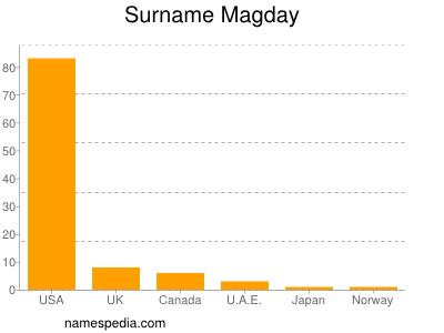 Familiennamen Magday