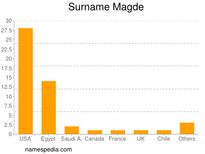 Familiennamen Magde