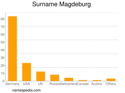 Familiennamen Magdeburg