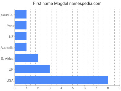 Vornamen Magdel