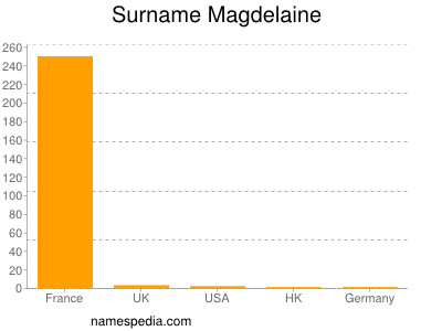 Familiennamen Magdelaine