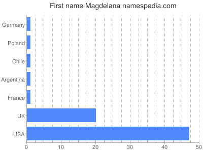 Vornamen Magdelana