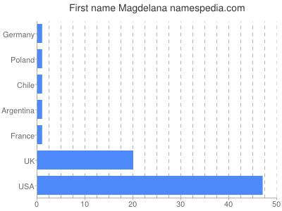 prenom Magdelana