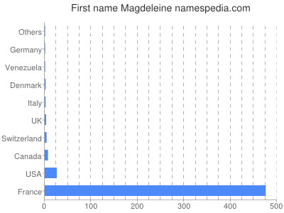 Vornamen Magdeleine
