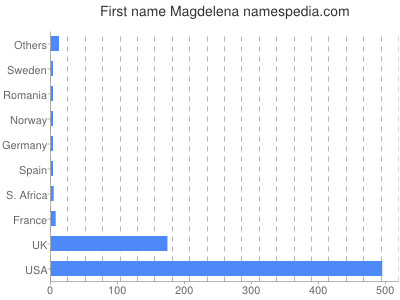 Vornamen Magdelena