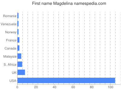 Given name Magdelina