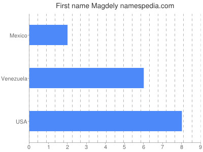 Vornamen Magdely