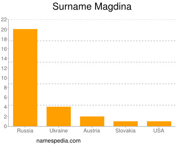 Familiennamen Magdina