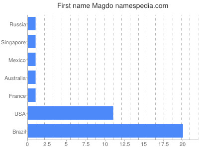 prenom Magdo