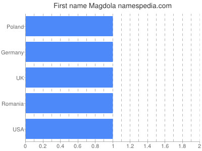 Vornamen Magdola