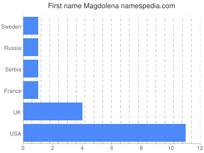 Given name Magdolena