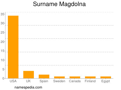 Surname Magdolna