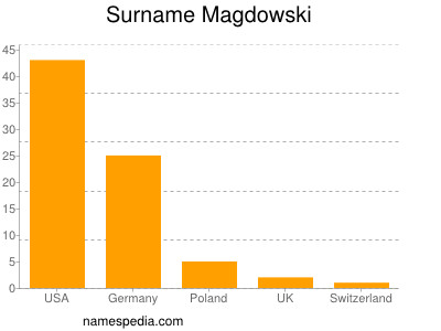 Familiennamen Magdowski