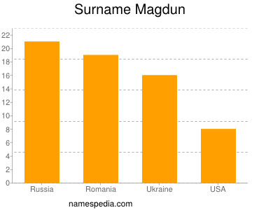 Familiennamen Magdun