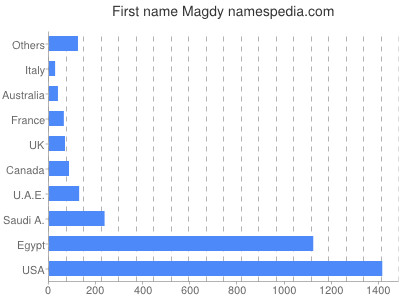 prenom Magdy