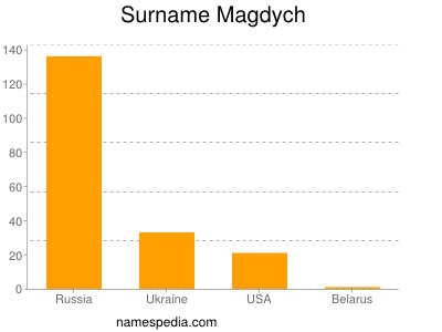 Familiennamen Magdych