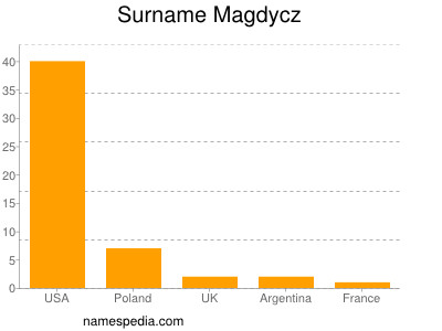 Surname Magdycz