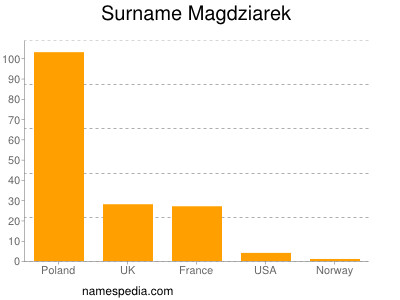 Surname Magdziarek