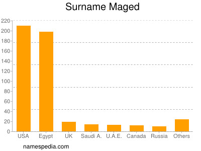 Surname Maged