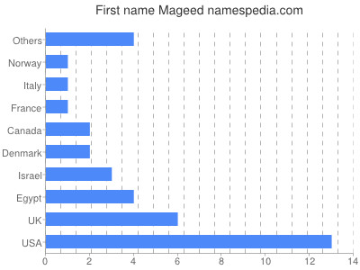 Given name Mageed