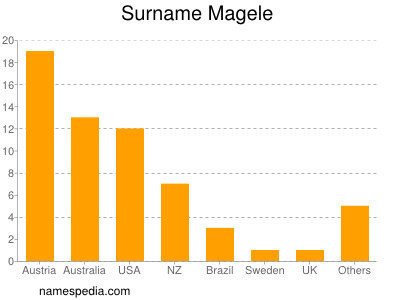 Surname Magele