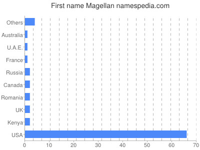 Given name Magellan