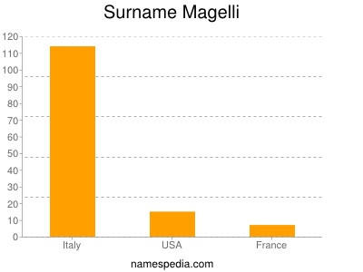Familiennamen Magelli