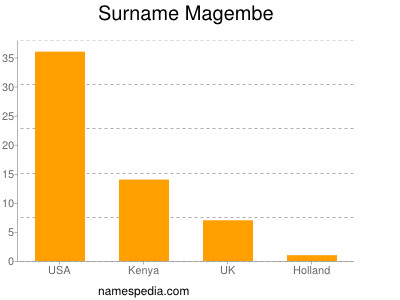 Familiennamen Magembe