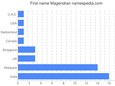 prenom Magendran