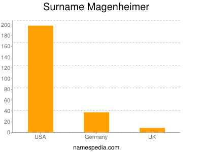 Familiennamen Magenheimer