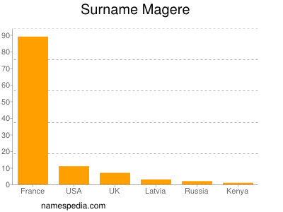 Surname Magere