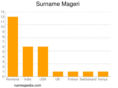 nom Mageri