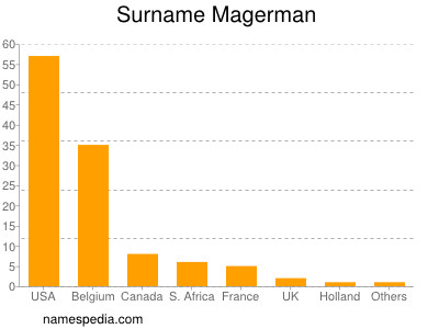 Familiennamen Magerman