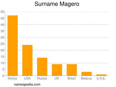 Familiennamen Magero