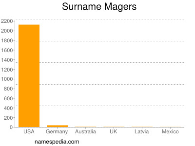 Familiennamen Magers